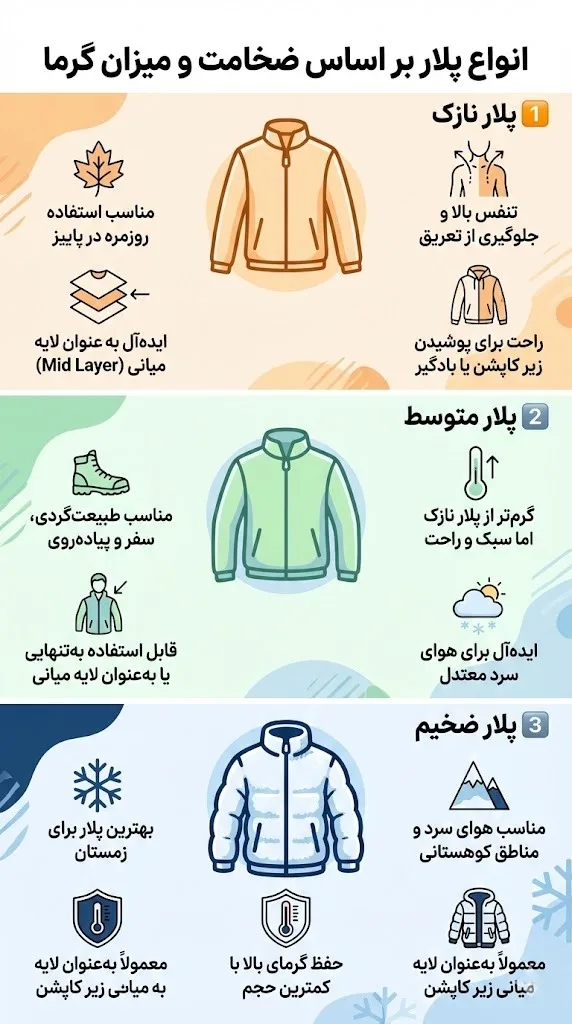 انواع پلار بر اساس ضخامت و میزان گرما